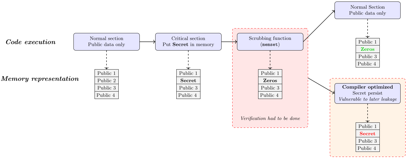 Secret Erasure illustration secret-erasure